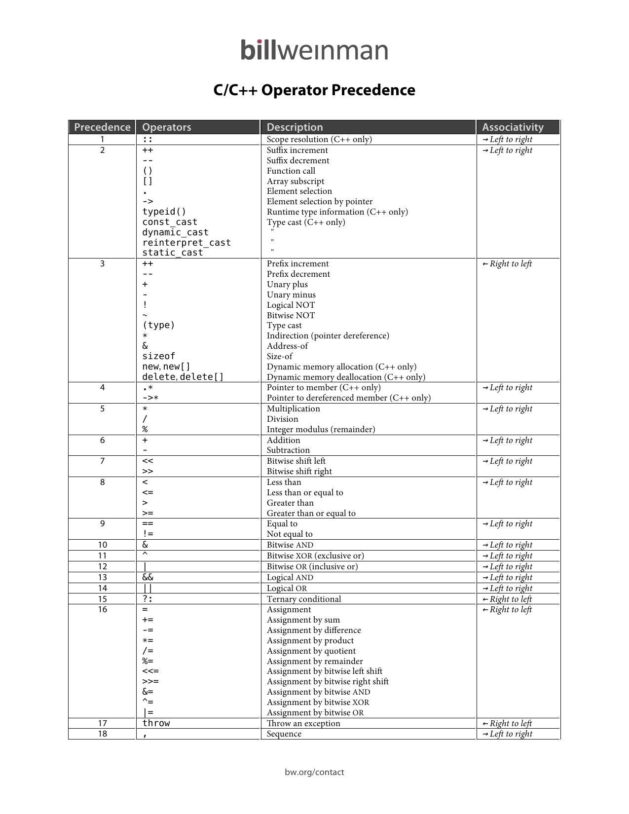 Operator Precedence